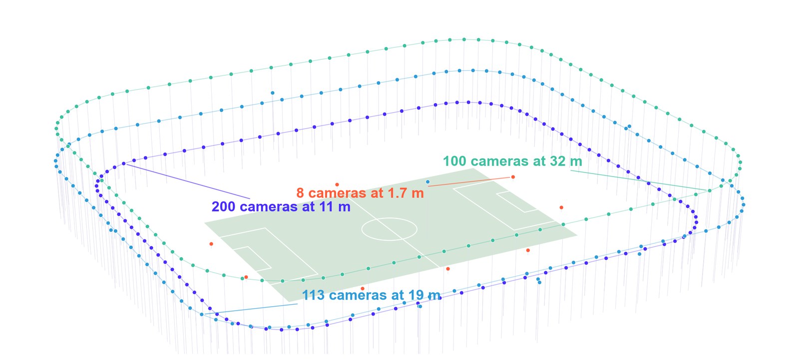 The training cameras of a scene, arranged in rings around the stadium at 1.7, 11, 19 and 32 metres