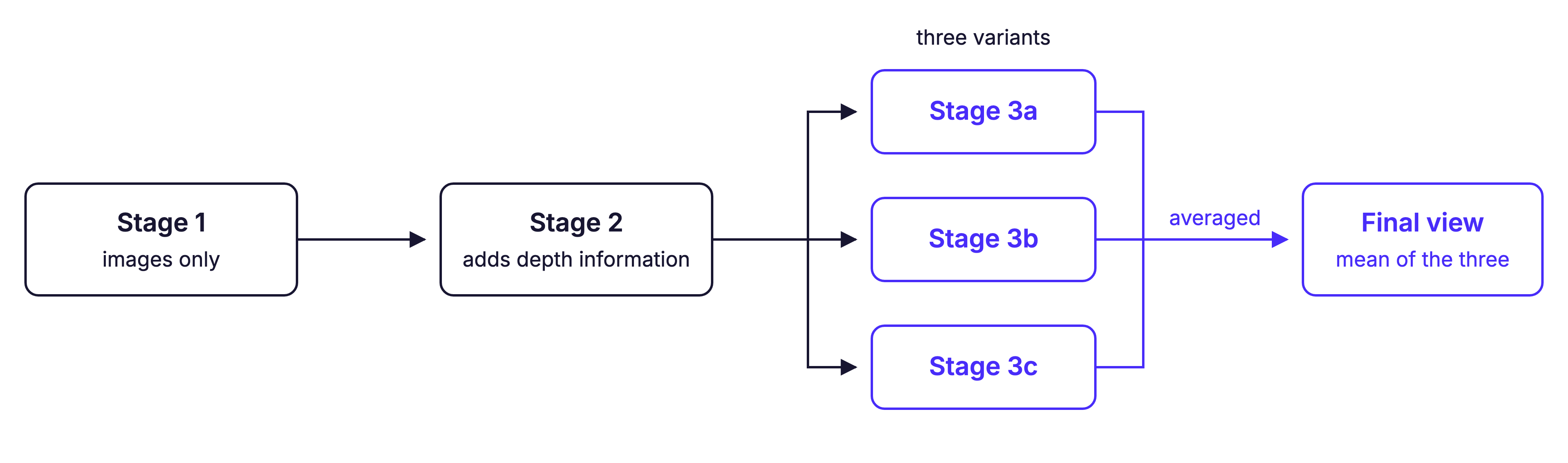 Stage 1, images only. Stage 2, adds depth information. Three variants: Stage 3a, Stage 3b, Stage 3c, averaged into the final view, the mean of the three.